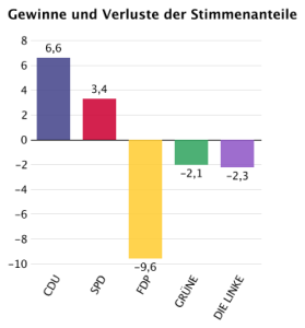 grafik_stimmenanteile_5-2_guv