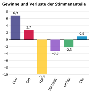 grafik_stimmenanteile_99-2_guv